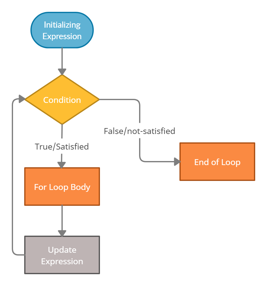 C++ for loop flowchart